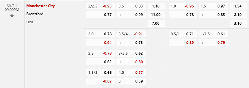 Tỷ lệ kèo Manchester City vs Brentford