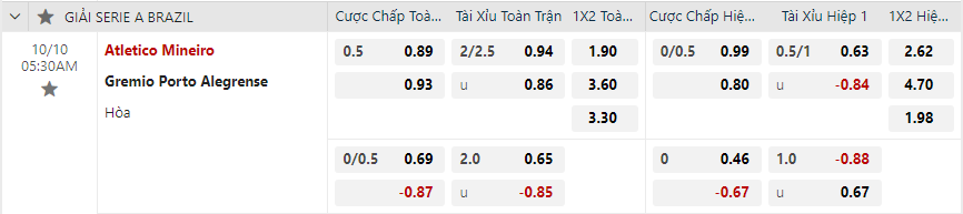 Tỷ lệ kèo Atletico Mineiro vs Gremio