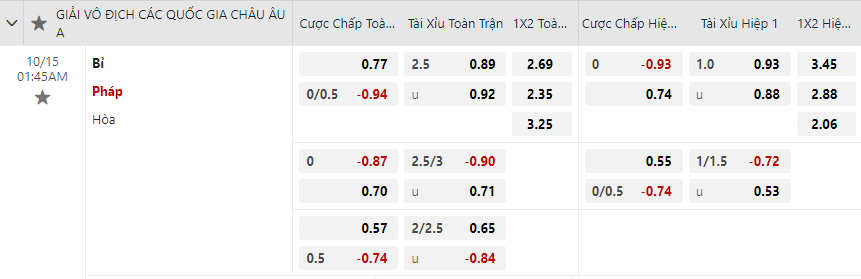 Tỷ lệ kèo Bỉ vs Pháp