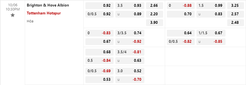 Tỷ lệ kèo Brighton vs Tottenham Hotspur