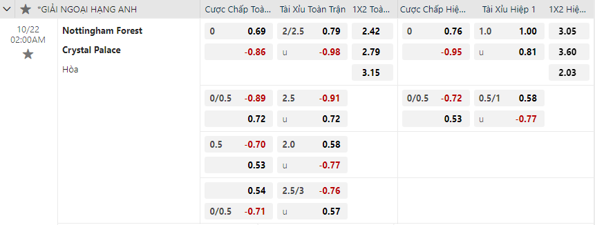 Tỷ lệ kèo Nottingham Forest vs Crystal Palace