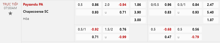 Tỷ lệ kèo Paysandu vs Chapecoense