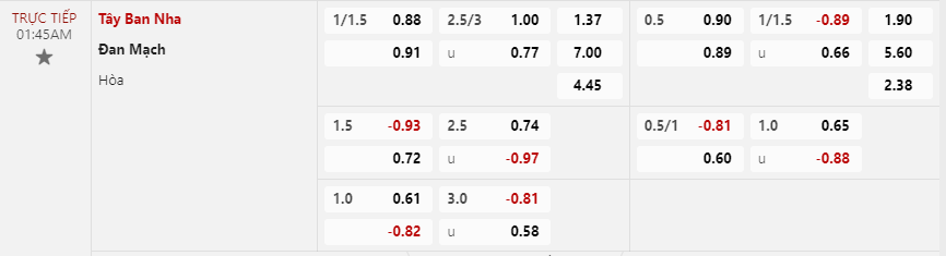 Tỷ lệ kèo Tây Ban Nha vs Đan Mạch