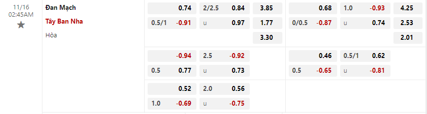 Tỷ lệ kèo Đan Mạch vs Tây Ban Nha
