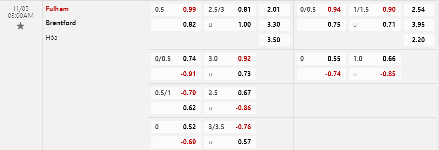 Tỷ lệ kèo Fulham vs Brentford
