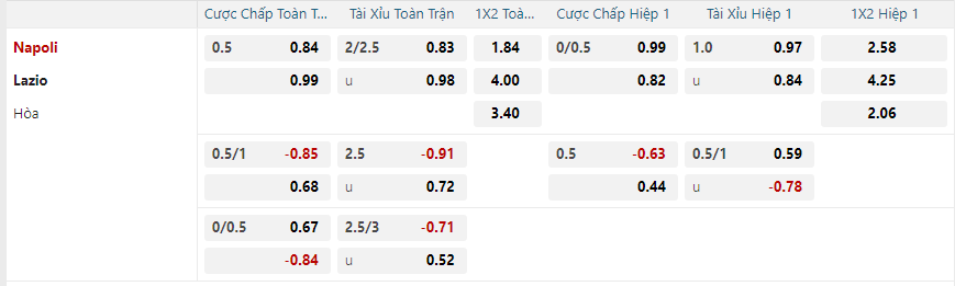 Tỷ lệ kèo Lazio vs Napoli