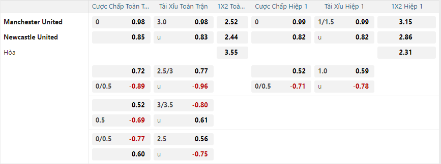 Tỷ lệ kèo Manchester United vs Newcastle United nhan-dinh-soi-keo-manchester-united-vs-newcastle-united-vao-03h00-ngay-31-12-2024-2