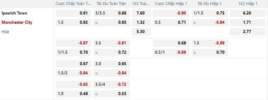 Tỷ lệ kèo Ipswich Town vs Manchester City nhan-dinh-soi-keo-ipswich-town-vs-manchester-city-luc-23h30-ngay-19-1-2025-2
