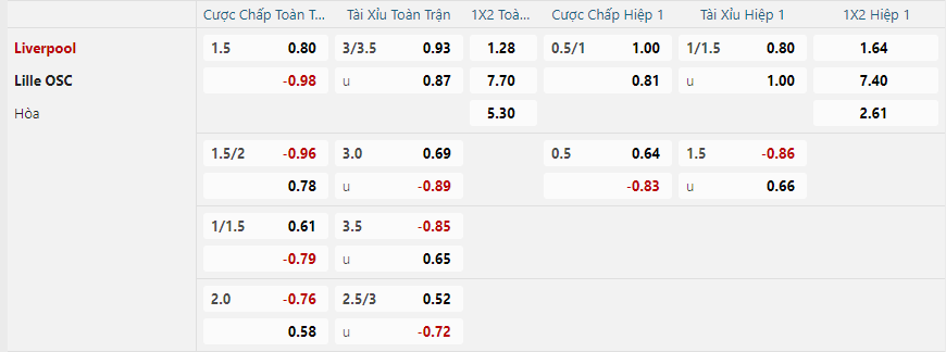 Tỷ lệ kèo Liverpool vs Lille