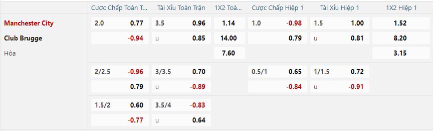 Tỷ lệ kèo Manchester City vs Club Brugge nhan-dinh-soi-keo-manchester-city-vs-club-brugge-luc-03h00-ngay-30-1-2025-2