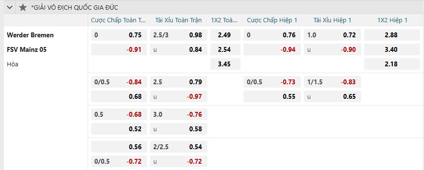 Tỷ lệ kèo Werder Bremen vs Mainz 05 nhan-dinh-soi-keo-werder-bremen-vs-mainz-05-luc-02h30-ngay-1-2-2025-2
