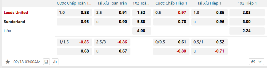 Tỷ lệ kèo Leeds United vs Sunderland nhan-dinh-soi-keo-leeds-united-vs-sunderland-luc-03h00-ngay-18-2-2025-2