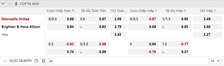 Tỷ lệ kèo trận đấu giữa Newcastle United vs Brighton nhan-dinh-soi-keo-newcastle-united-vs-brighton-luc-20h45-ngay-2-3-2025-2