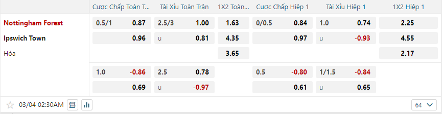 Tỷ lệ kèo Nottingham Forest vs Ipswich Town nhan-dinh-soi-keo-nottingham-forest-vs-ipswich-town-luc-02h30-ngay-4-3-2025-2